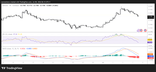 Carta 4H ADA/USD