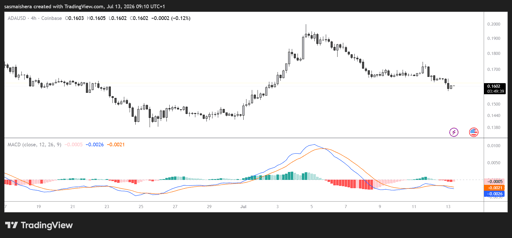 ADA/USD 4H Chart
