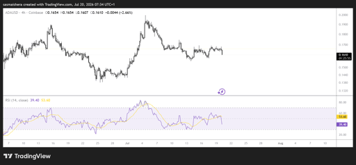 ADA/USD 4H Chart