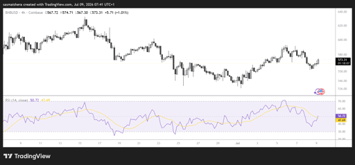 BNB/USD 4H Chart