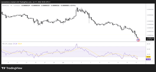 BONK/USD 4H Chart