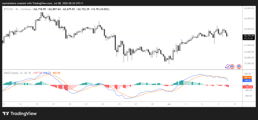 BTC/USD 4H Chart
