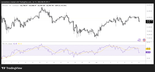 Graphique 4H BTC/USD
