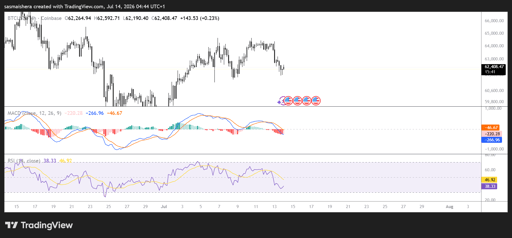 BTC/USD 4H Chart