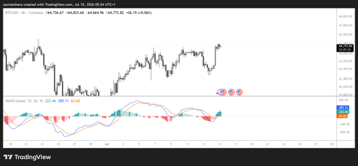 BTC/USD 4H Chart