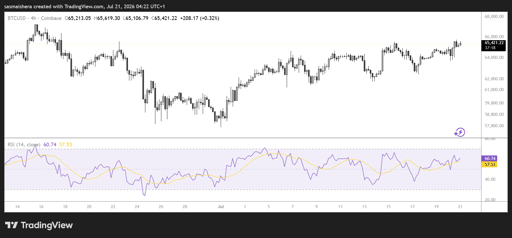 Gráfico 4H BTC/USD