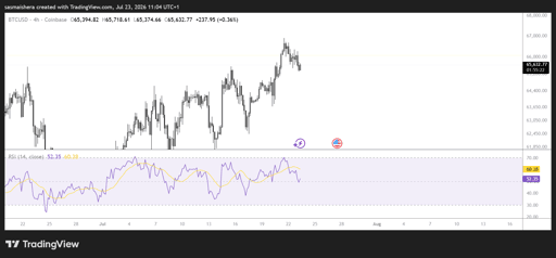 BTC/USD 4H Chart
