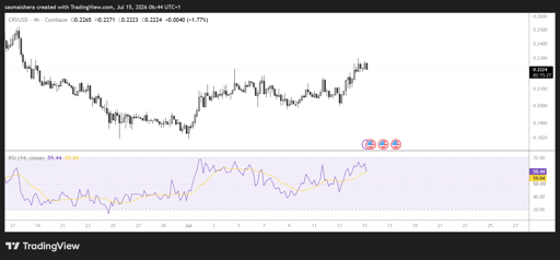 CRV/USD 4H Chart