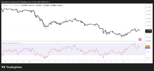 DOGE/USD 4H Chart