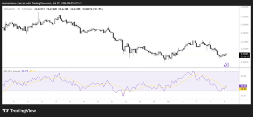مخطط DOGE/USD على إطار 4 ساعات