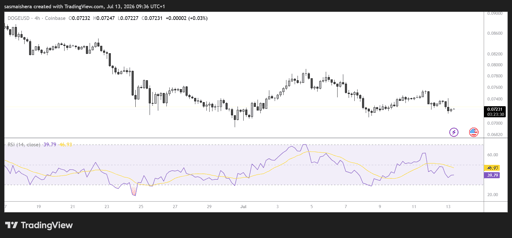Grafico 4H DOGE/USD