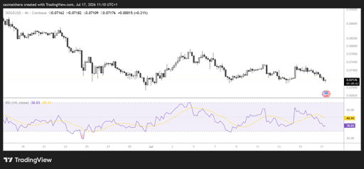 DOGE/USD 4H Chart