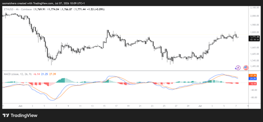 ETH/USD 4H Chart