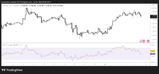 مخطط ETH/USD على 4 ساعات