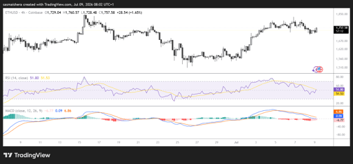 ETH/USD 4H Chart