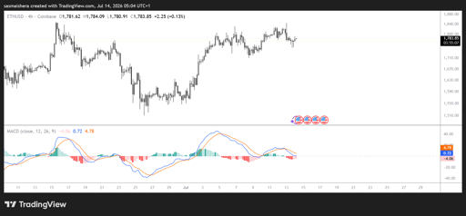ETH/USD 4-uursgrafiek