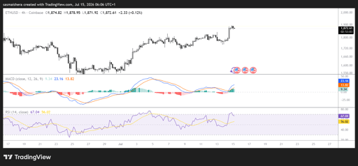 ETH/USD 4-timers diagram