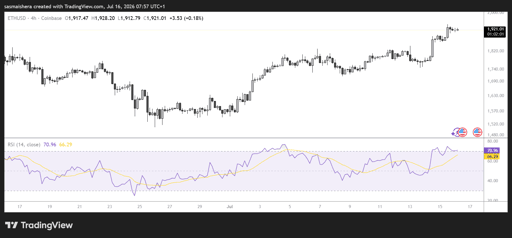 ETH/USD 4H Chart