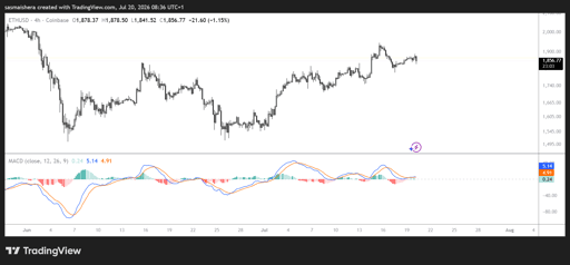ETH/USD 4H Chart