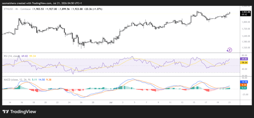 مخطط ETH/USD لأربع ساعات