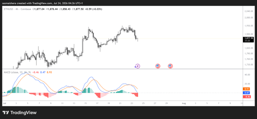 ETH/USD 4H Chart