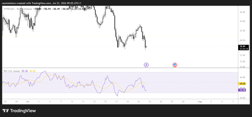 HYPE/USD 4H Chart