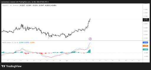 مخطط LDO/USDT على إطار 4 ساعات