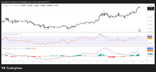 LDO/USDT 4H Chart