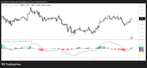 Grafico LINK/USD 4H