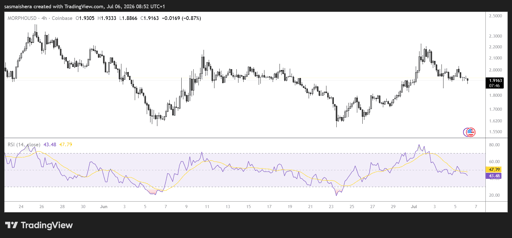 MORPHO/USD 4H Chart