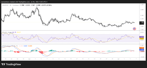 Gráfico 4H NEAR/USD
