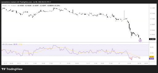 PI/USD 4H Chart
