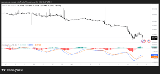 PI/USD 4H Chart