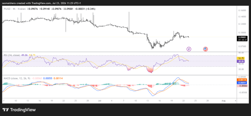 PI/USD 4H Chart