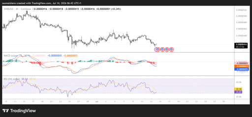 SHIB/USD 4H-kaavio