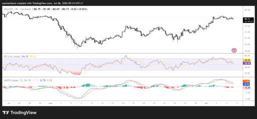 SOL/USD 4H Chart