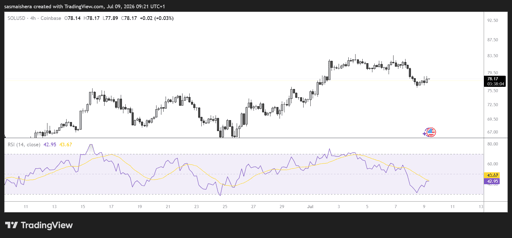 SOL/USD 4H Chart