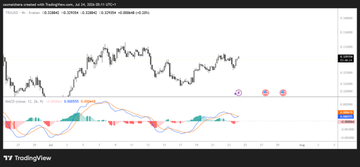 TRX/USD 4H Chart
