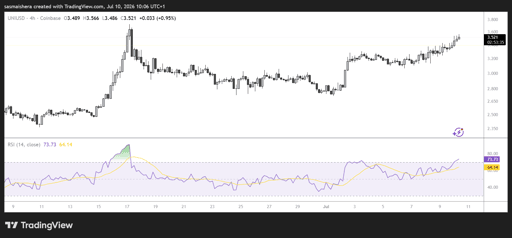 Graphique 4h UNI/USD