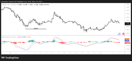 Gráfico 4H de XRP/USD