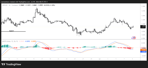 XRP/USD 4H Chart