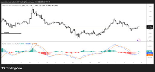 Grafico XRP/USD 4H