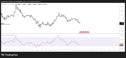 Gráfico 4H XRP/USD