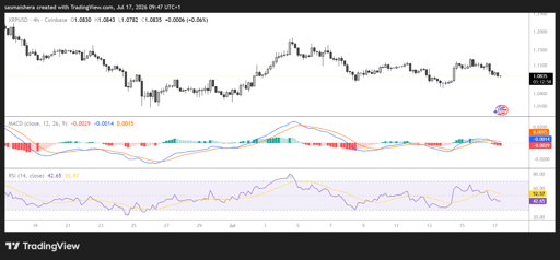 XRP/USD 4H Chart