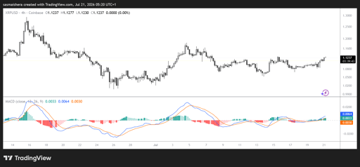 XRP/USD 4H Chart
