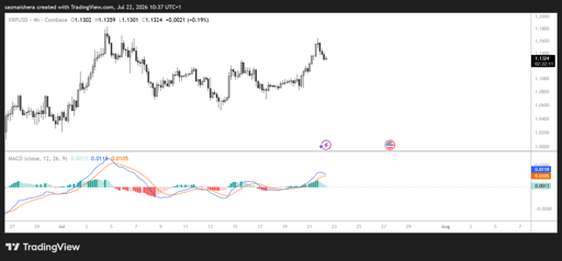 XRP/USD 4-timersdiagram