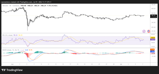 ZEC/USD 4H Chart