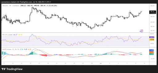 ZEC/USD 4H Chart