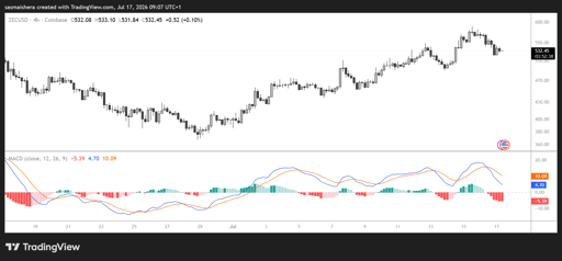 ZEC/USD 4-timersdiagram