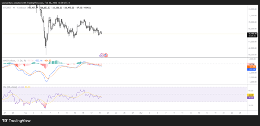 BTC/USD 4H Chart
